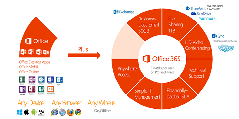 Wat is Office 365?